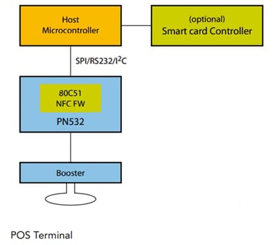 The POS terminal architecture POS terminal architecture